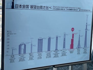 ハルカス300(展望台)に投稿された画像（2024/3/10）