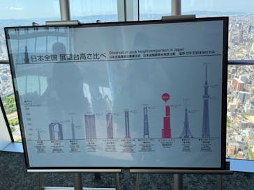 ハルカス300(展望台)に投稿された画像（2024/5/4）