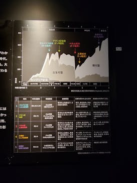 特別展「大絶滅展―生命史のビッグファイブ」に投稿された画像（2026/1/15）