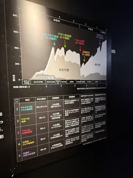 特別展「大絶滅展―生命史のビッグファイブ」に投稿された画像（2026/2/8）